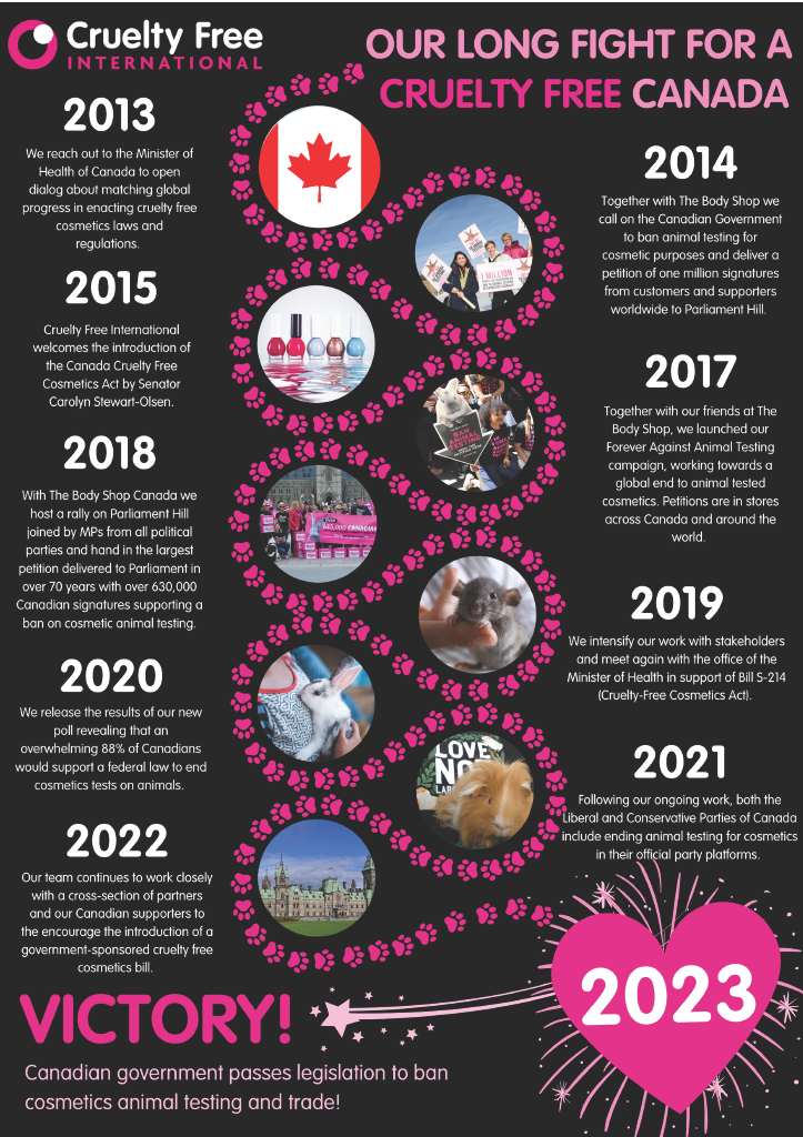 Timeline of how we achieved a Cruelty Free Canada